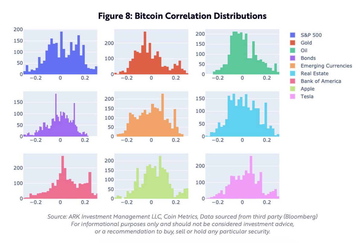 Untethered from traditional rules and regulations and, generally uncorrelated to the behavior of otherasset classes, bitcoin could serve as a strategic allocation in well-diversified portfolios, despite itsvolatility.