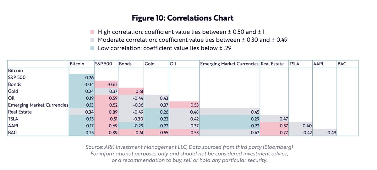 Even at extremes, bitcoin appears to be the only asset with consistently low correlations relative to traditional asset classes.