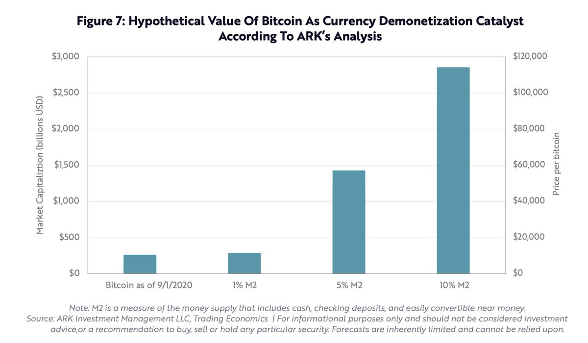 While Bitcoin has not evolved enough to service an entire economy, we believe demand for bitcoin in emerging markets should increase as its infrastructure reaches critical mass.