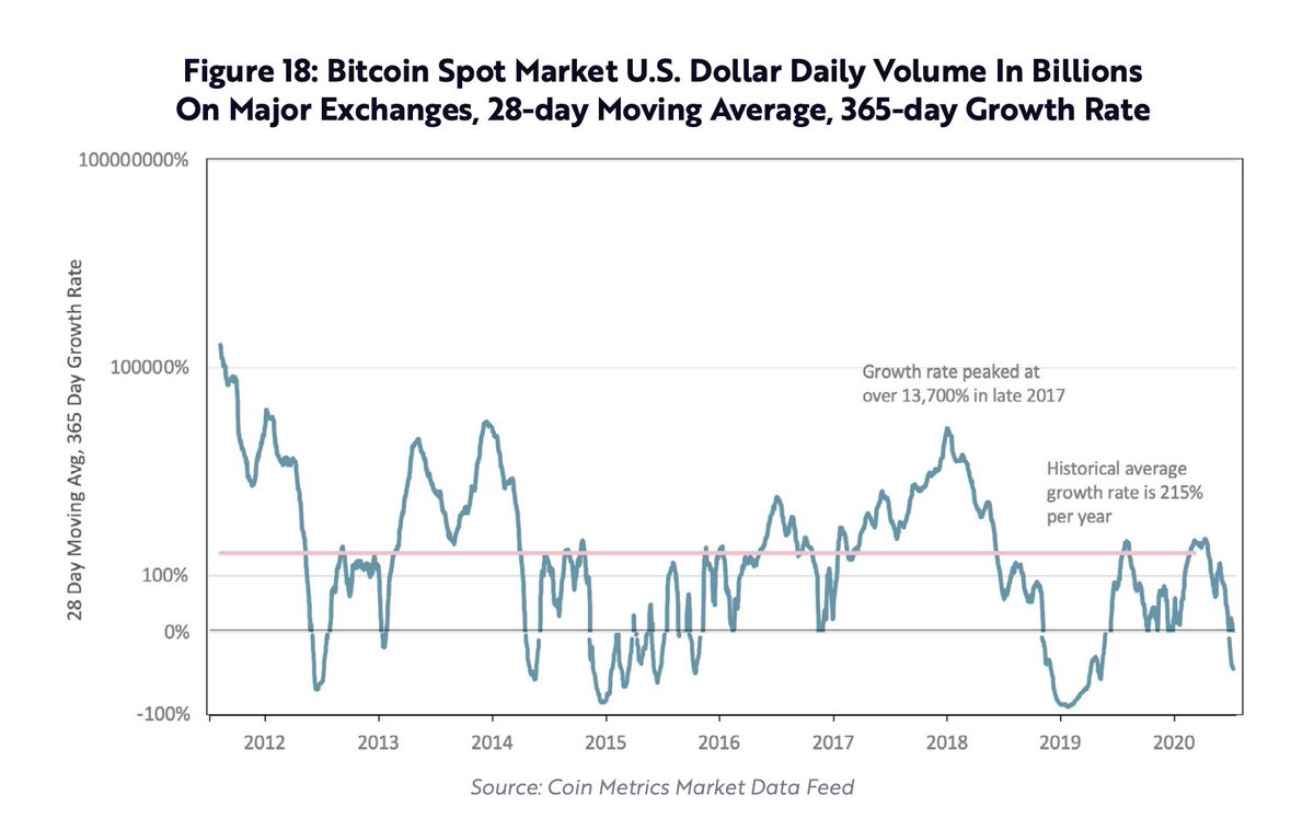 That said, bitcoin’s trading volume has been growing exponentially. Since early 2013, it has been compounding at an annual rate of 215%, tripling volumes every year, as shown below.