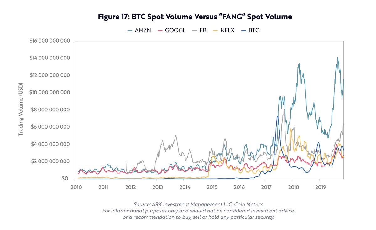 Compared to the “FANG” stocks, bitcoin’s trading volume is higher than that of Netflix and Google but lower than that of Amazon and Facebook.