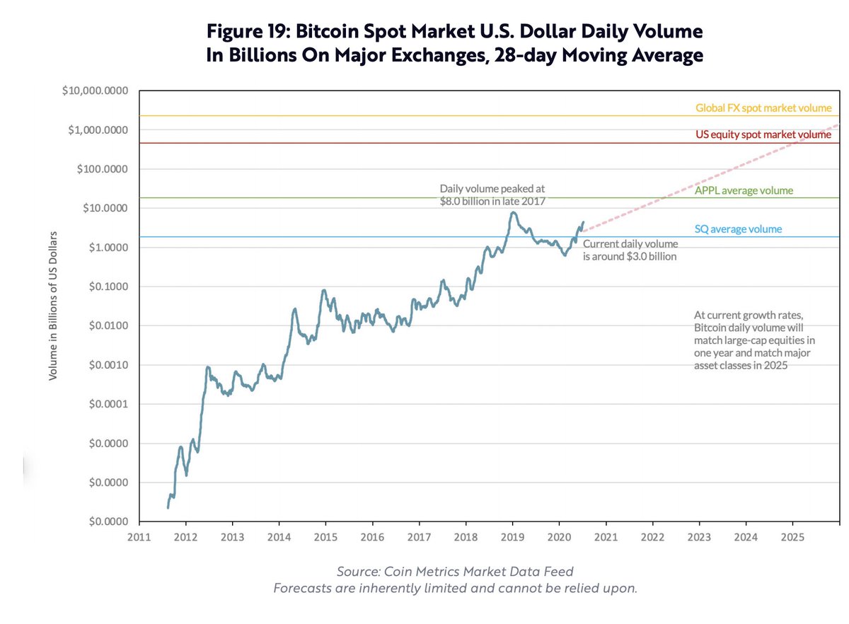At historical growth rates, bitcoin’s daily volume would exceed the volume of the US equity market in fewer than 4 years, and the volume of the US bond market in fewer than 5 years.