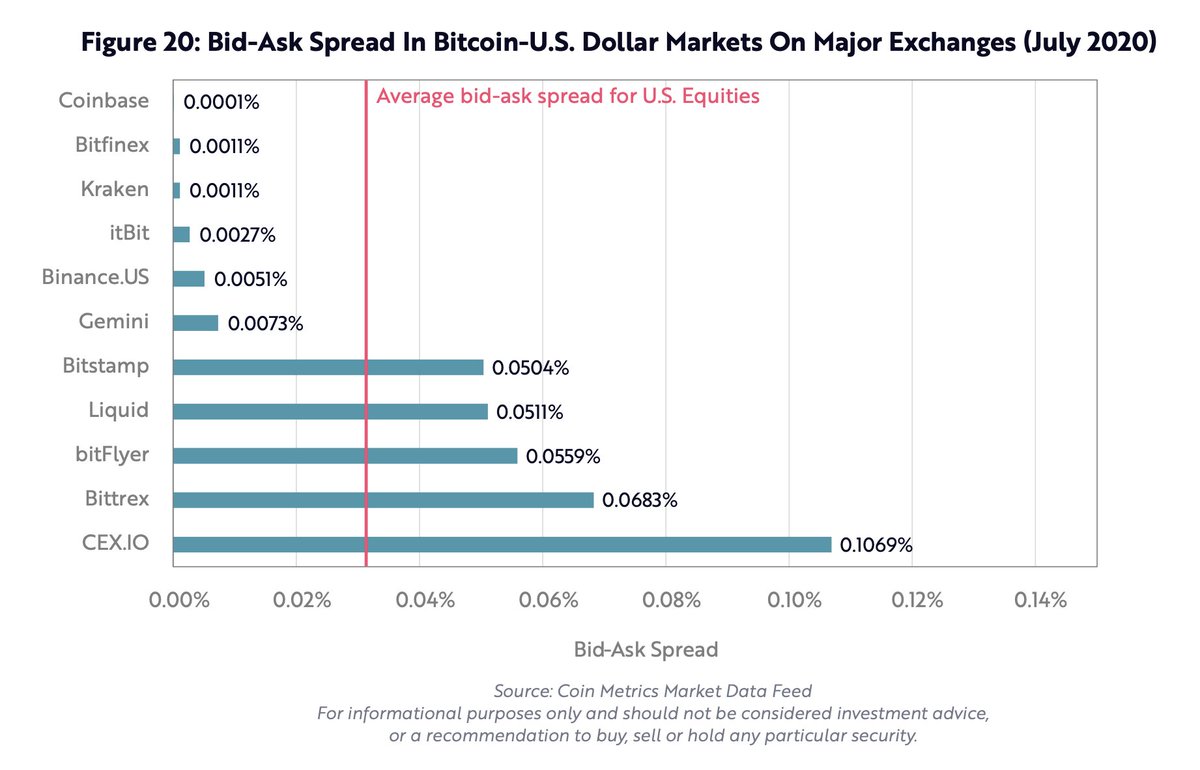 Bitcoin's liquidity also looks healthy. Today, at the largesttrading venues globally, spreads can be di minimis at the top exchanges, as low as 0.0001%. For comparison, the average US equity bid-ask spread is roughly 0.035%.