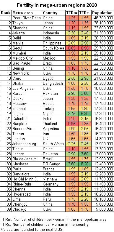 Reupload of my updated #IQshredder chart, showing the low fertility rates of all metropolitan areas of over 10 million inhabitants in the world, often known as megacities. Out of the 37, just 7 got a TFR above replacement level. Seoul and Bangkok are below half replacement level. https://t.co/CSby56iac7