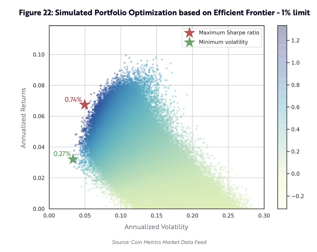 In our first simulation, when limited to 1% bitcoin, institutions optimizing for returns relative to volatility would allocate 0.27%, while those aiming for the highestSharpe Ratio would allocate 0.74%.