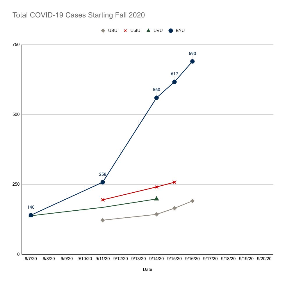 Still trying to figure out the cadence of each university's reporting. But here's what we have right now:As of 9/16/20I also normalized time to better illustrate trends over time.Also fixed color to match each university.