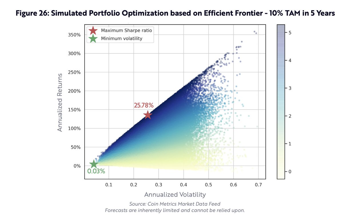 Constructing a predictive model which includes our 5-year forecast for bitcoin’s TAM, investors seeking to minimize volatility would allocate between 0.03% and 1.28% to bitcoin. Investors seeking to maximize Sharpe Ratio would allocate between 4.8% and 25.78% to bitcoin.