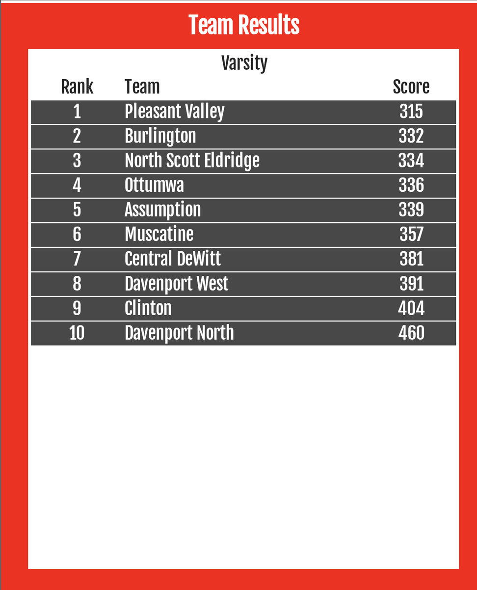 Results from today's Clinton Invite. 
<a href="/DouglasCustis/">Douglas Custis</a> 85
Michael Henderson 88
<a href="/MasonCunningh20/">Mason</a> 89
<a href="/hufford_braden/">braden hufford</a> 95
<a href="/josh_dieckman4/">Josh Dieckman</a> 98
<a href="/melendez_miles/">Miles Melendez</a> 108

We'll see the course again next Friday for MAC Championship.