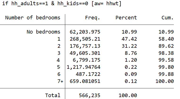 salimfurth's tweet photo. #Undercrowding: Solo renters are much more likely to live in a unit with 2 bedrooms than a studio. Here's ACS 2014-2018 data, national. 11% live in a studio, 31% in a 2-bedroom. https://t.co/ioLleaw25C