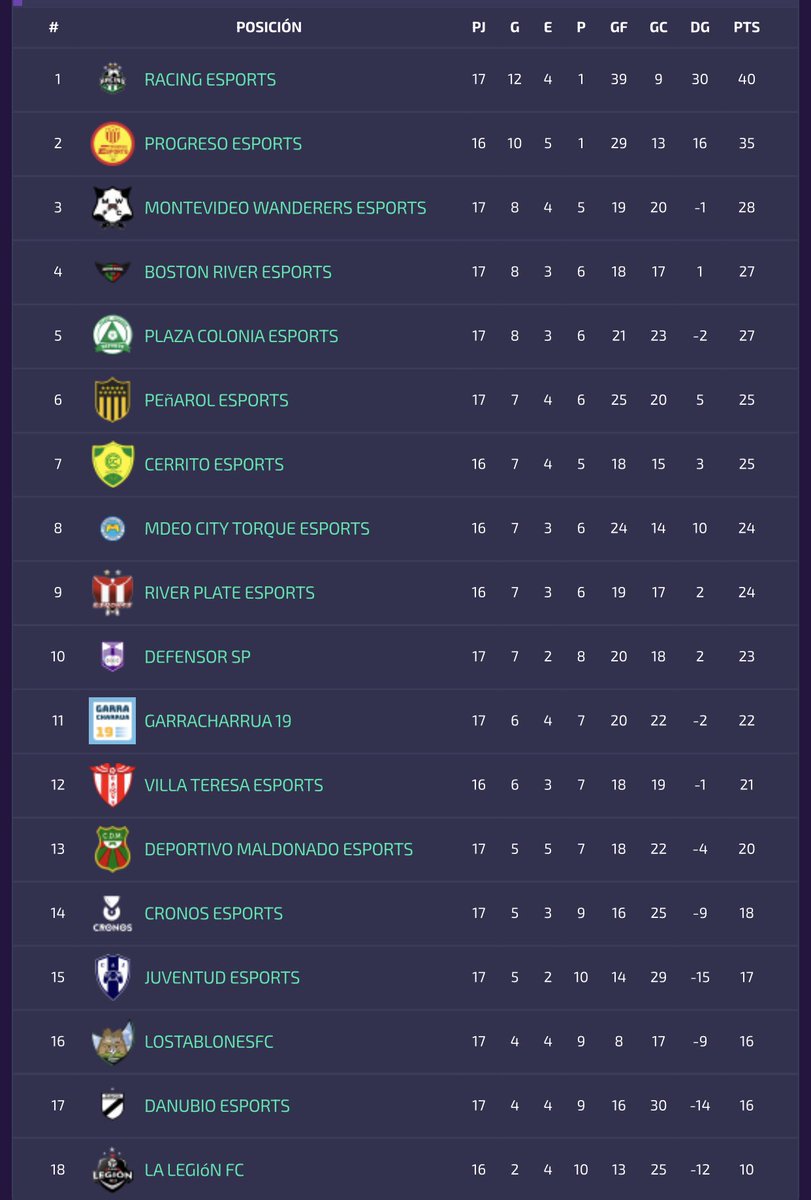 MWFC_eSports's tweet photo. ◼️◻️FIN DE TEMPORADA ◼️◻️

En 3ra posición terminamos esta última temporada de Fifa 20, si bien estábamos para mas, fue una temporada positiva donde sin dudas el campeón fue justo.

Felicitaciones a @RacingMeSports por el Tri-Campeonato🙌🏼🙌🏼

Nos volvemos a encontrar en Fifa 21💪🏻 https://t.co/Cug3yLolMt