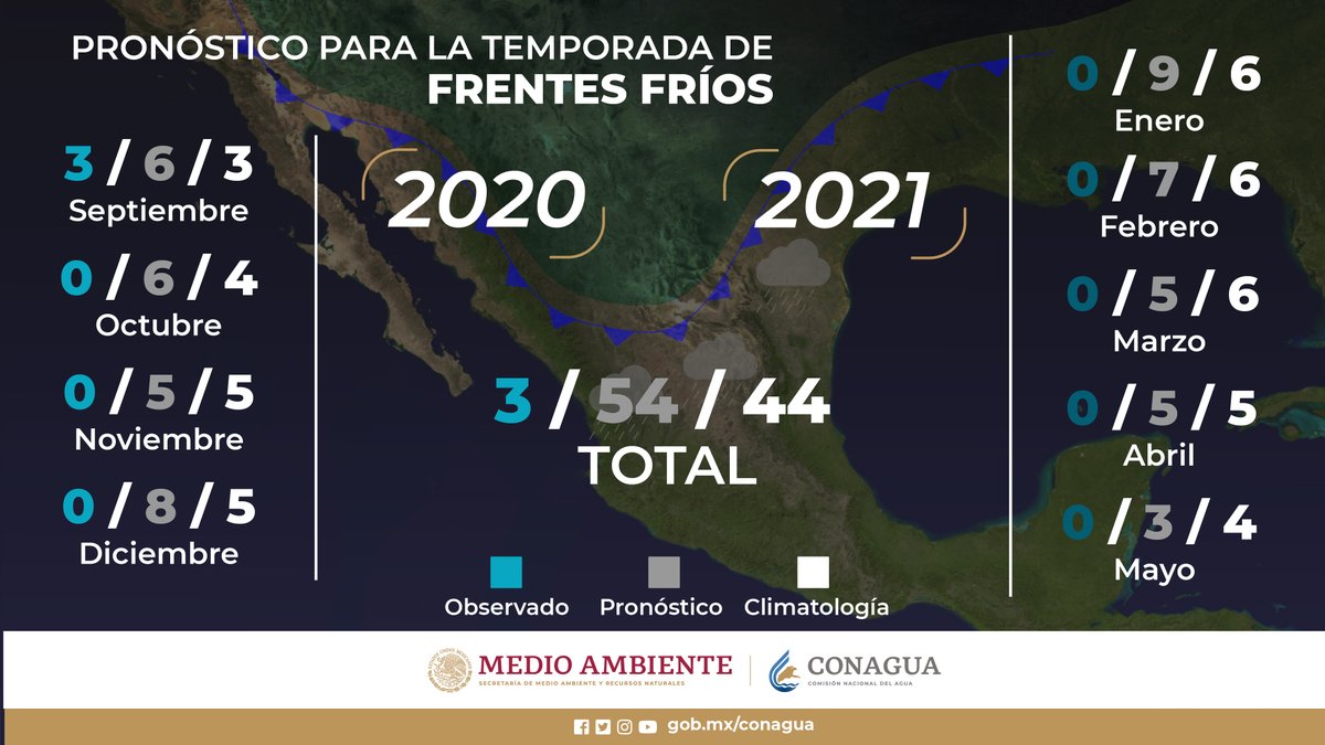 conagua_clima's tweet photo. Durante la Temporada de #FrentesFríos 2020-2021 se pronostican 54 sistemas, cifra mayor al promedio climatológico. Más detalles en los gráficos 👇 https://t.co/YkJ60MuW2Y