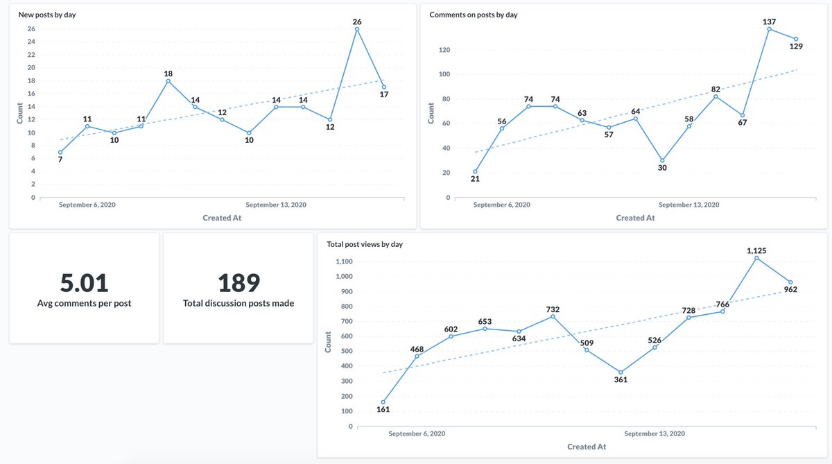 justColbss's tweet photo. Screenshot is some quick analytics on this new Community feature since 9/4 launch date. https://t.co/xbqnX2TiZd