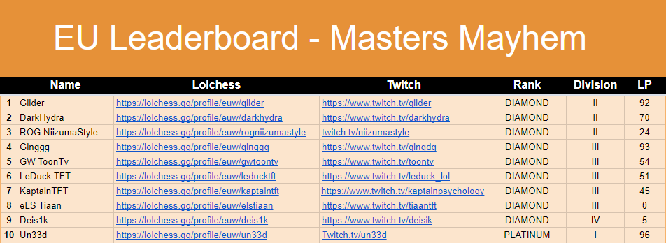 On NA <a href="/k3soju/">k3soju</a> keeps the lead with diamond 3. Meanwhile EU seems to have slowed down abit with the final push being hard and fatigue starting to kick. 

Current top 10 list for both NA and EU.

Full leaderboards: tinyurl.com/MastersMayhemF…
