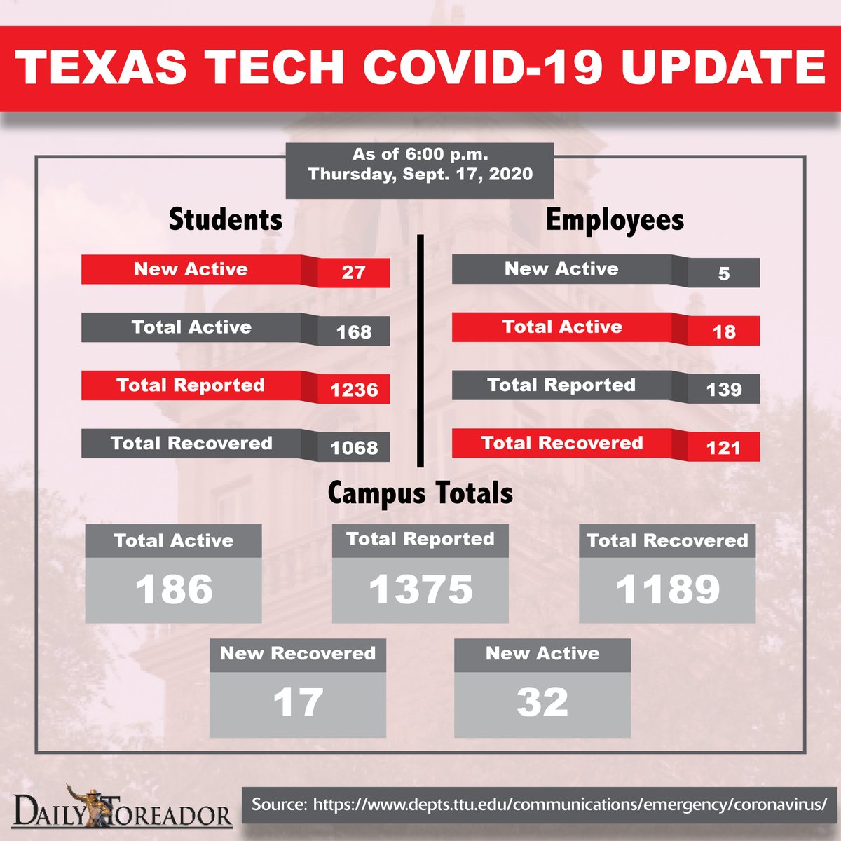 Texas Tech reported 32 new cases and 17 recoveries of COVID-19 today.