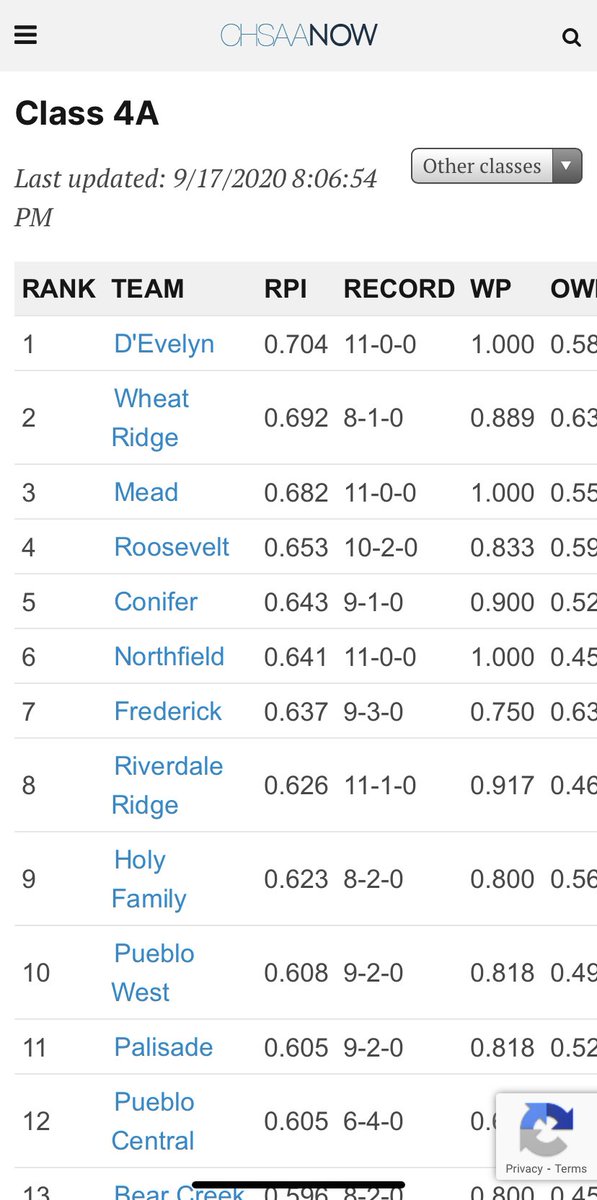Hot off the press, RHS softball is now #4 in the CHSAA 4A RPI after beating Frederick in a back and forth game by the score of 9-8 after the Riders got down 6-0. Way to go Riders! 💪🏽🥎 <a href="/RooseveltSftbal/">RHS SOFTBALL</a> <a href="/RHSRide4Brand/">Roosevelt High School- Rough Riders</a> <a href="/The_JT_Breeze/">The Johnstown Breeze</a> @weldre5j <a href="/CHSAA/">CHSAA</a>