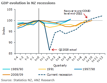 The good news is that the length of time we forecast it'll take for GDP to get back to par isn't crazy long - it's similar to the 1991 and 2008/09 recessions. But the lost output in the meantime is certainly one for the history books.