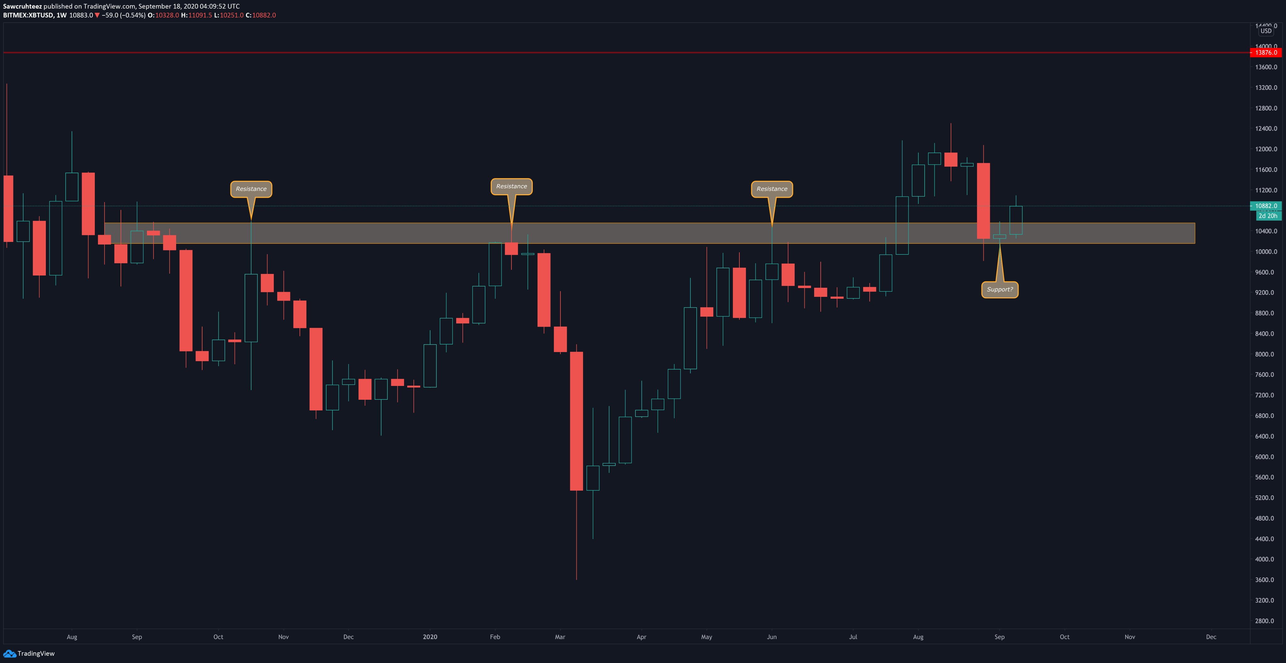 Heres Why Bitcoins Macro Chart Remains Bullish Despite $12k Rejection