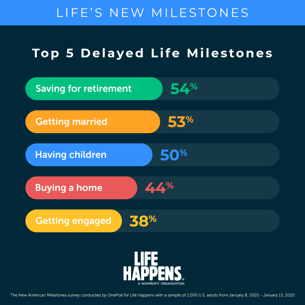 BAHealthIns's tweet photo. The majority of people report being more financially stable as a result of putting off traditional life goals. Make sure your life insurance coverage matches whatever stage you're in. Call @ 1-408-903-4624 or email us gary@gscins.com.
#DIAM20 #FridayFeeling #InsureYourLove https://t.co/BnAK6cECt4