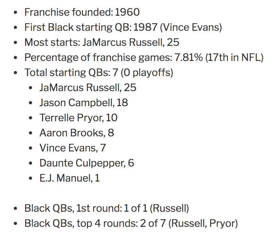 15. Las Vegas Raiders — 75 games https://readjack.wordpress.com/2020/09/17/the-complete-history-of-black-nfl-starting-quarterbacks-ranked-by-franchise/ #BlackQuarterbacks