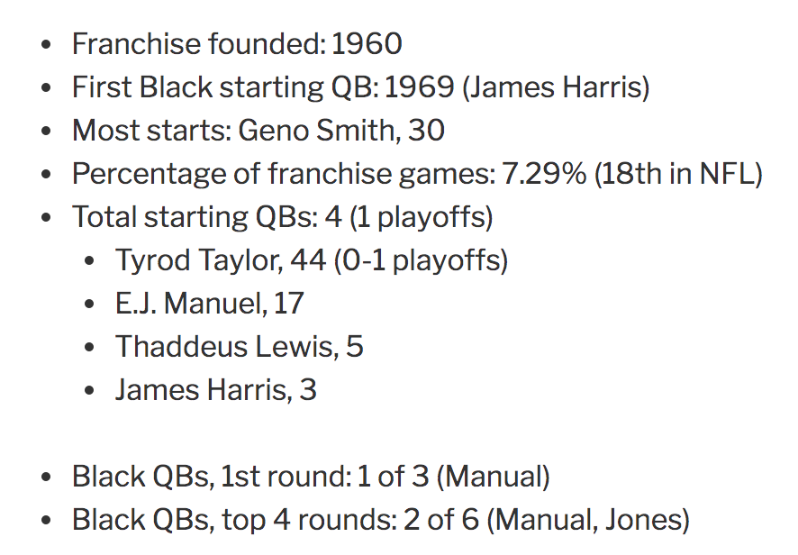 19. Buffalo Bills — 69 games https://readjack.wordpress.com/2020/09/17/the-complete-history-of-black-nfl-starting-quarterbacks-ranked-by-franchise/ #BlackQuarterbacks