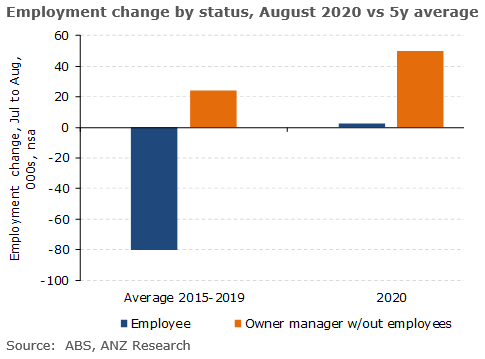 ANZ_Research's tweet photo. ANZ Australian Macro Weekly: We look ahead to the upcoming speech by the RBA’s #Debelle, as the market starts to price a micro rate cut. Also, don’t discount the #employment strength. Employee jobs usually fall sharply in August. This year they rose. #ausecon #microcut #auspol https://t.co/mjz6sdiiND