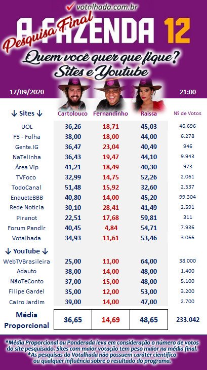 lorrancomenta's tweet photo. A pesquisa final, pelo q parece o mosca morta do Fernandinho é q vai ser eliminado hj, mas ñ parem de votar no R7, e lembrando, é votação pra ficar, então votem na Raissa #FicaRaissa #ForaFernandinho #AFazenda12 #AFazenda #AFazenda2020 https://t.co/ipNqymtz10