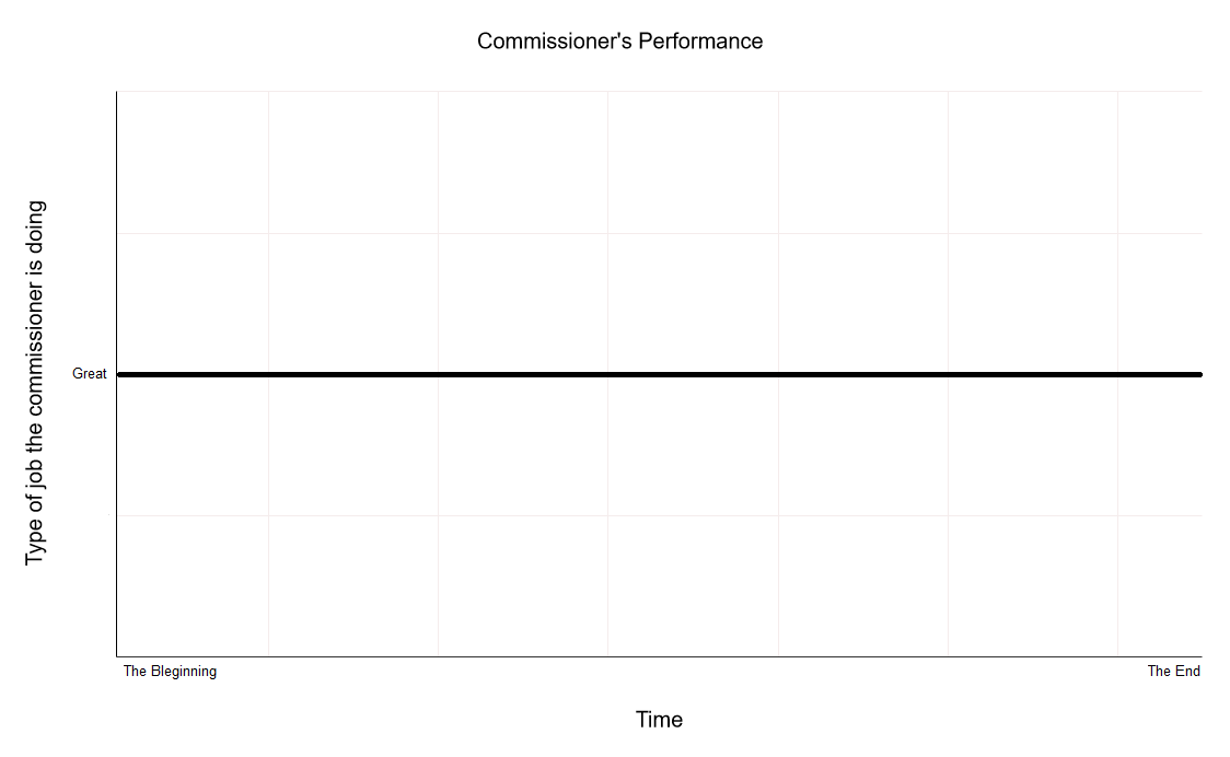 Using Very Correct Math, a predictive model can be constructed for The #blaseball Commissioner's performance given any value of time, past or future. The results are unsurprising.