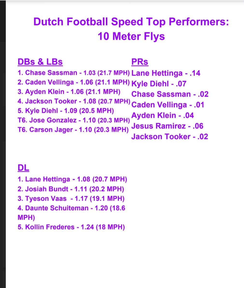 mocfv_speed's tweet photo. 10 meter fly info from this week.

- 2 athletes hit 20 MPH for first time⚡
- 1 athlete hit 21 MPH for first time⚡
- 7 PRs ⚡

@pntrack @coachbdixon #feedthecats #sprintbasedfootball https://t.co/94IdBCnUvB
