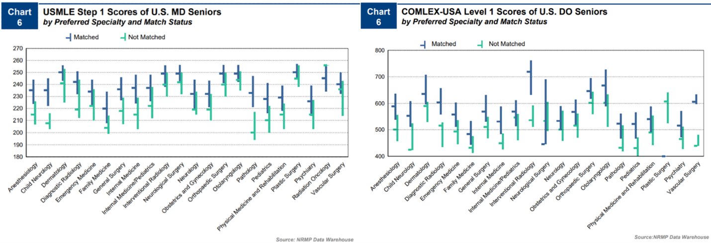 تويتر Futurepedsres على تويتر 16 Let Me Share The Most Profound Photo In This Dataset For Mds The Probability Of Matching For Step 1 Scores 235 240 Nears 100 So This Graph