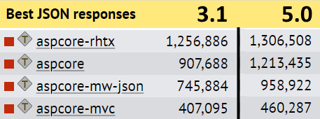 ben_a_adams's tweet image. On @TFBenchmarks upgrading to .NET 5.0 (rc1)
(netcoreapp3.1 => net5.0)
Middleware is now faster than Platform was, and Platform is now much faster #aspnetcore #dotnet