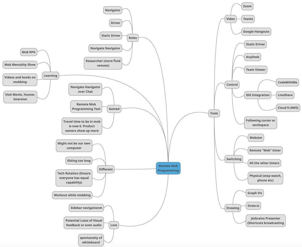 pdmoore's tweet image. #RemoteMobProgramming patterns #mindmup from today&apos;s #AOSC2020 session. Thx @ChristophLucian for capturing the discussion!