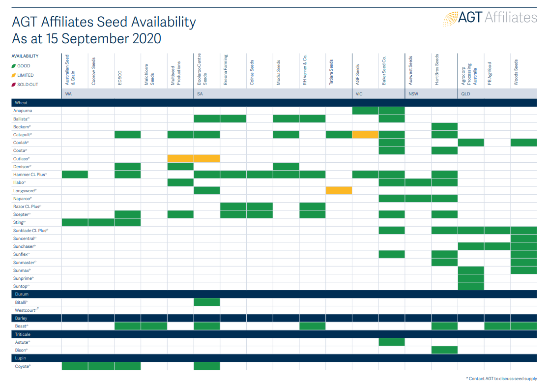agtbreeding's tweet photo. Interested in growing one of our new wheat, durum, barley or lupin varieties in 2021? Find out where to purchase seed here: https://t.co/nmKvCCRyHi  #plant2021 #seed #Anapurna #Ballista #Beast #Coota #Denison #HammerCLPlus #Sting #SunbladeCLPlus #Suncentral #Sunflex #Sunmaster https://t.co/91p0KKM83o