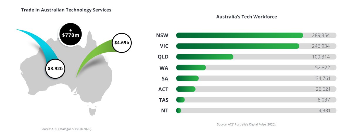 The 2020 ACS Australia’s Digital Pulse has been released. Australia’s technology workforce increased by 6.8% between 2018 and 2019 — 1.5 times the growth in the number of professional occupations over the same period. Australia’s ICT Services trade surplus growing 42.6% to $770m.