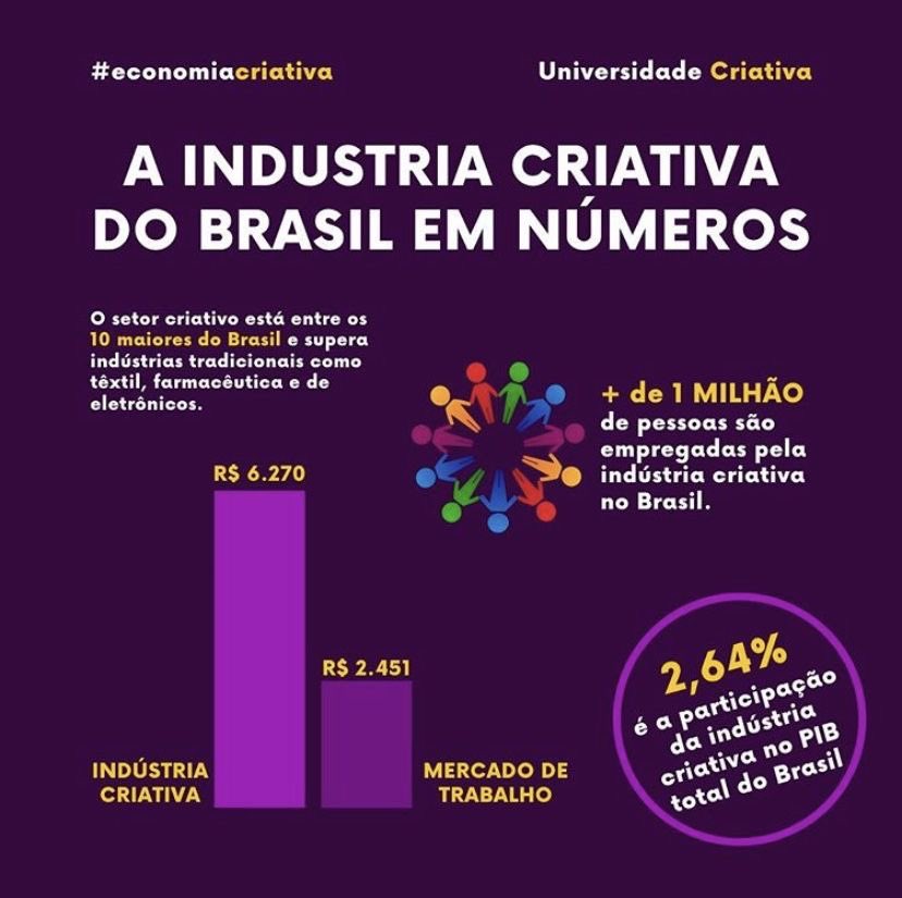 O Setor Criativo está entre os maiores do Brasil. 

#economiacriativa #empreendedorismocriativo #negocioscriativos