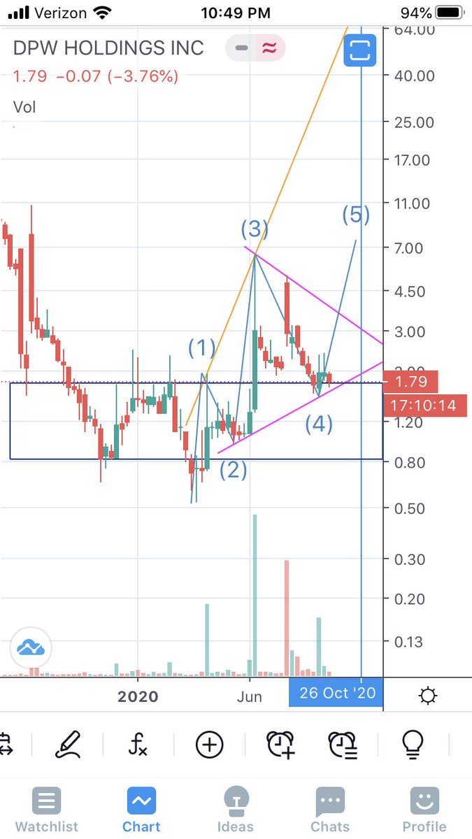  $DPW Count 1: Expanding diagonal. Can be Wave A of ABC correction upwards or wave 1 of new impulse. We went through a abc zigzag correction (w-4) after w-3 and now turning up for wave 5. Wave 5 can go to $7.5 or close to $10-$15 range. Expecting this to happen in October