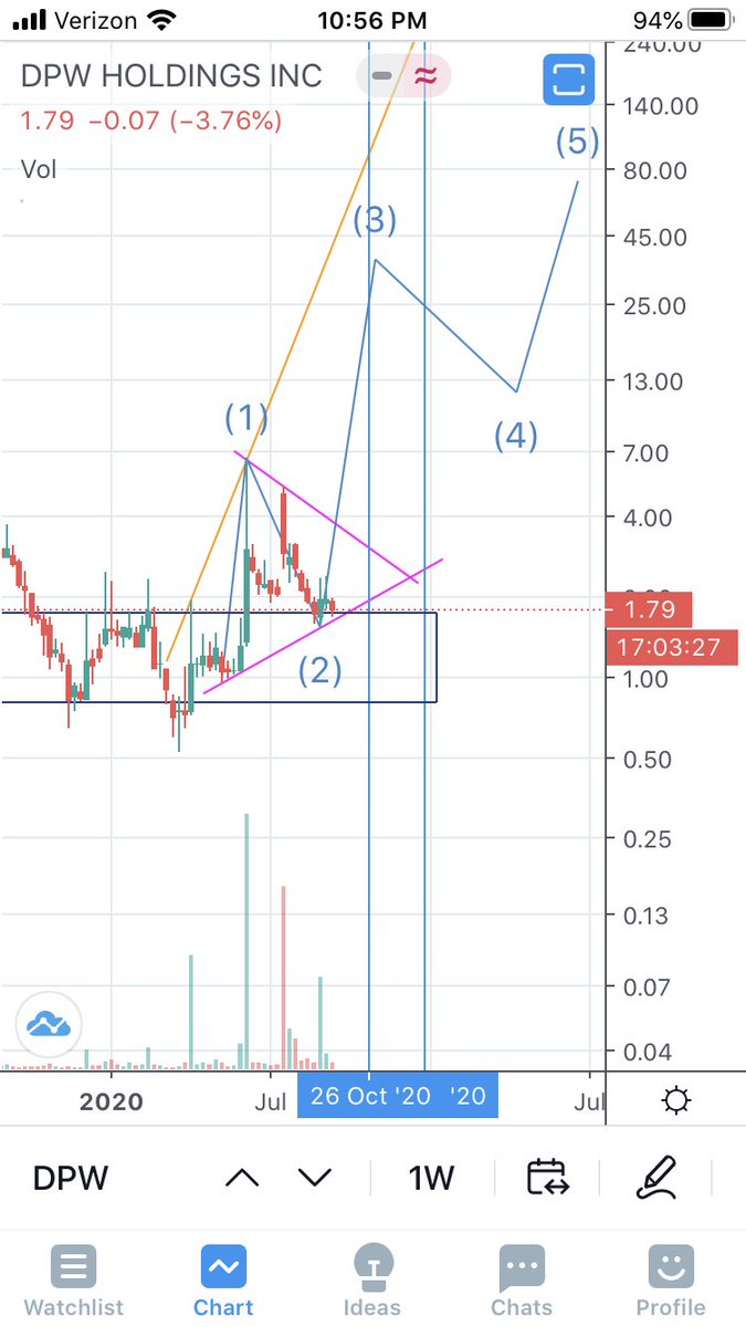  $DPW Count 2: This is more bullish count. Wave 1 ended at $6.55 and then wen went through 1:1 abc zigzag correction to $1.55. W-3 has begun and should extend to 1.618 of w-1 which should take it above $25. Invalidation will be if we go below $1.55.