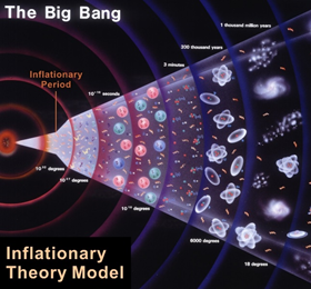  #cosmology_2020 While inflation lasted, the Universe was expanding at an ever faster rate because it contained fields instead of particles.