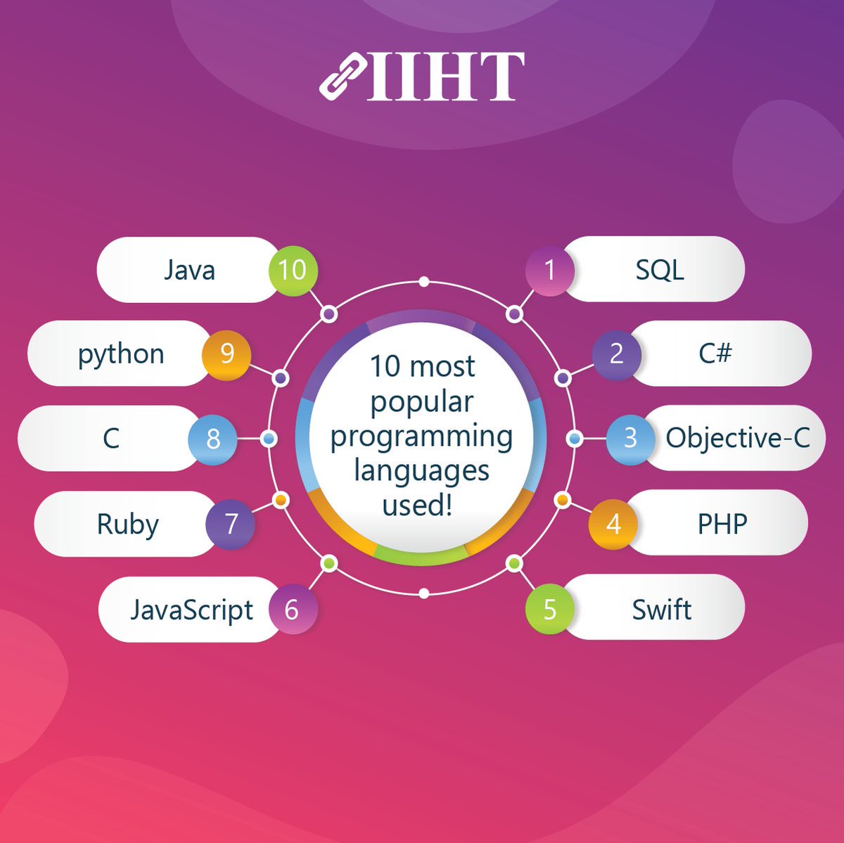 IIHT_India's tweet image. 10 most popular programming languages used! 

#progrmming #java #python #java #php #onlinetraining