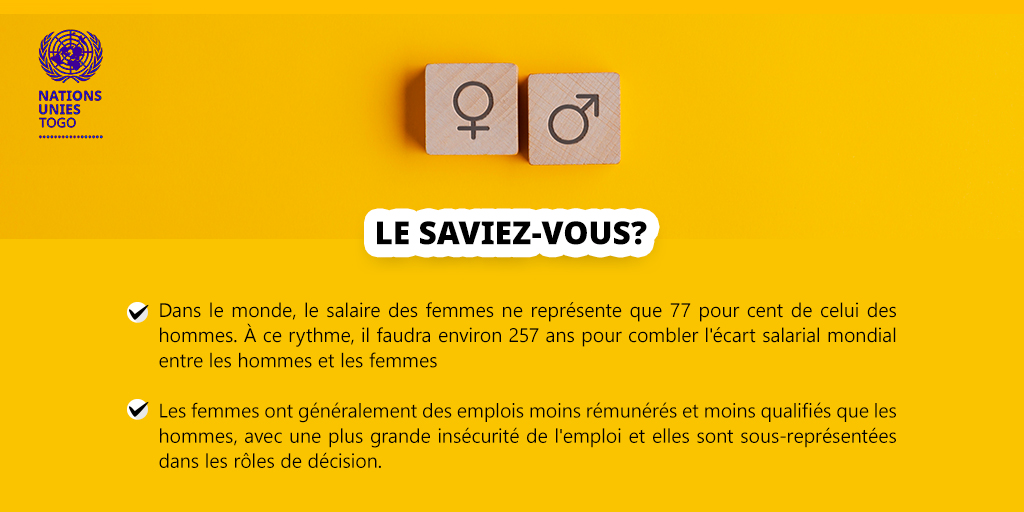 Les femmes sont moins rémunérées que les hommes, elles sont moins présentes dans les sphères décisionnelles. Rétablir les #inégalités sera dans l'intérêt et l'épanouissement de tous !
#UN_Togo https://t.co/gZ6bewjcNQ