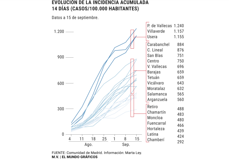 ElMundoData's tweet photo. Durante la última semana, el ritmo de contagios ha sido más rápido en los distritos de Salamanca, Fuencarral-El Pardo y Retiro. Sólo Arganzuela se ha mantenido estable. https://t.co/DSpWboFc62