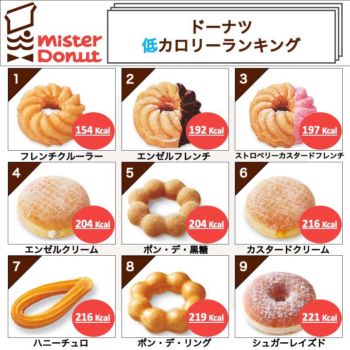 Hazu ダイエット つらいのイメージを変えたい Sur Twitter ミスタードーナツの 低カロリーランキング と 逆に気を付けないといけない 高カロリーランキングも 作ってみました 左にも右にも好きなものが あるなら左でいいやって思える Hazu ダイエット つらいのイメージを変えたい Sur Twitter ミスタードーナツの 低カロリーランキング と 逆に気を付けないといけない 高カロリーランキングも 作ってみました 左にも右にも好きなものが あるなら左でいいやって思える