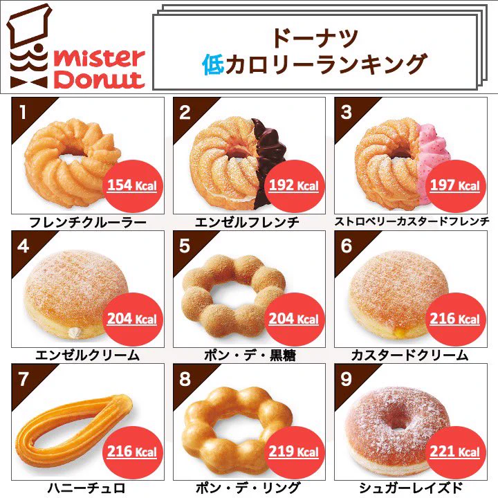 気になる！ミスドの高カロリー・低カロリードーナツランキング！あなたの好きなドーナツは？