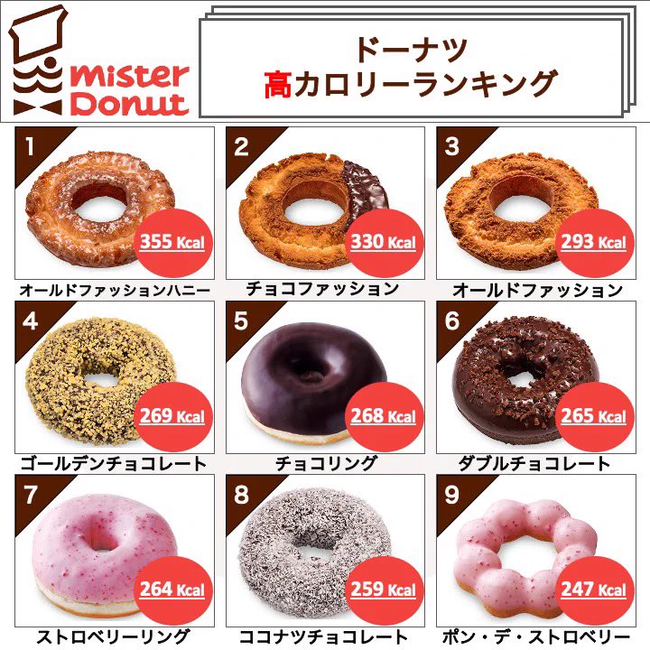 気になる！ミスドの高カロリー・低カロリードーナツランキング！あなたの好きなドーナツは？