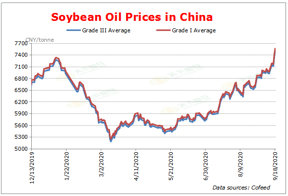 Cofeed5's tweet photo. #Oil
Sept 18th v.s. Sept 11th in China:
Grade I soybean oil: 7,540-7,620 v.s. 6,920-7,000
RBD palm olein: 6,840-6,910 v.s. 6,270-6,350
Rapeseed oil: 9,570-9,690 v.s. 9,040-9,110
#Soybean #Rapeseed #PalmOil #Cofeed
https://t.co/HjLXVCz0zA https://t.co/iZjieh4i08