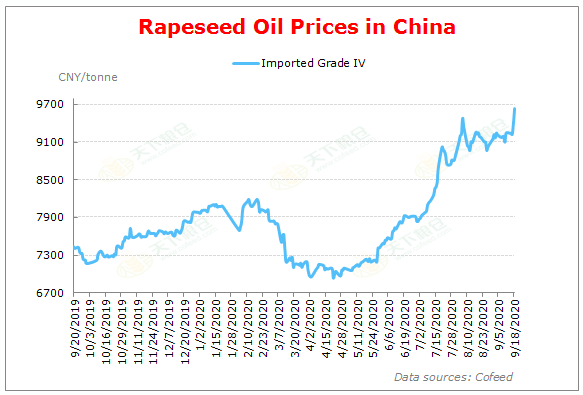 Cofeed5's tweet photo. #Oil
Sept 18th v.s. Sept 11th in China:
Grade I soybean oil: 7,540-7,620 v.s. 6,920-7,000
RBD palm olein: 6,840-6,910 v.s. 6,270-6,350
Rapeseed oil: 9,570-9,690 v.s. 9,040-9,110
#Soybean #Rapeseed #PalmOil #Cofeed
https://t.co/HjLXVCz0zA https://t.co/iZjieh4i08