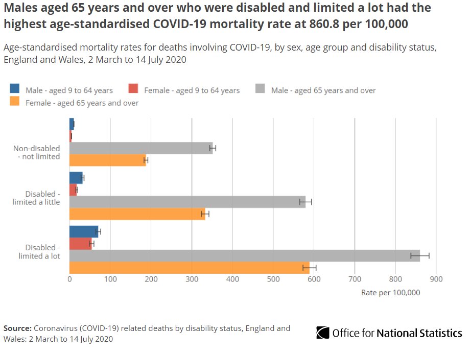 Both disabled men and women saw a higher rate of death involving   #COVID19 compared with those non-disabled.Disabled (limited a lot) females aged 9 to 64 had a 10.8 times higher COVID-19 mortality rate than those in this age group who were non-disabled  https://ow.ly/g3H050Bup...