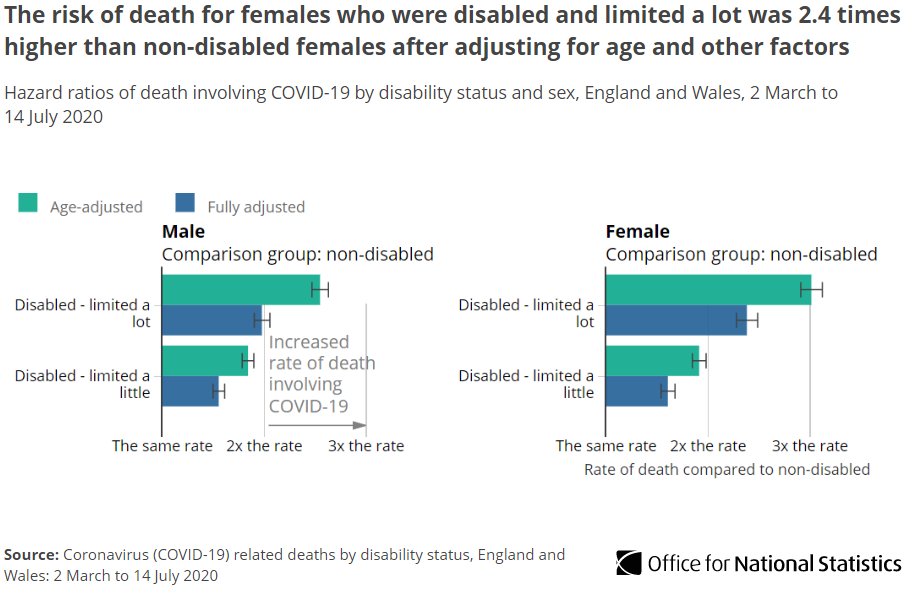 After adjusting for socio-demographic, geographic and household characteristics, the  #COVID19 mortality rate continued to be higher for disabled adults (limited a lot) than for non-disabled adults: Men: 2.0 times higher Women: 2.4 times higher  http://ow.ly/OFUJ50BupFt 