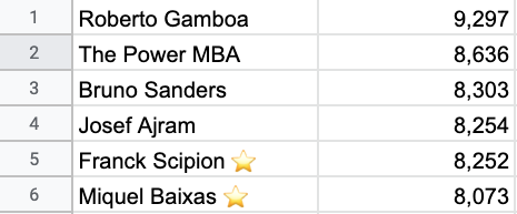 quedatecon's tweet image. La tete de la course.

√ Se mantiene el BRUTAL dominio de Gamboa

√ Subidón de Bruno Sanders y Josef Ajram.

√ Los ex campeones Francki y Miquel al acecho en busca de la segunda estrella.

La noche del sábado cerramos puertas.

Vota aquí ⬇️

quedateconelcambio.com/ranking-vendeh…