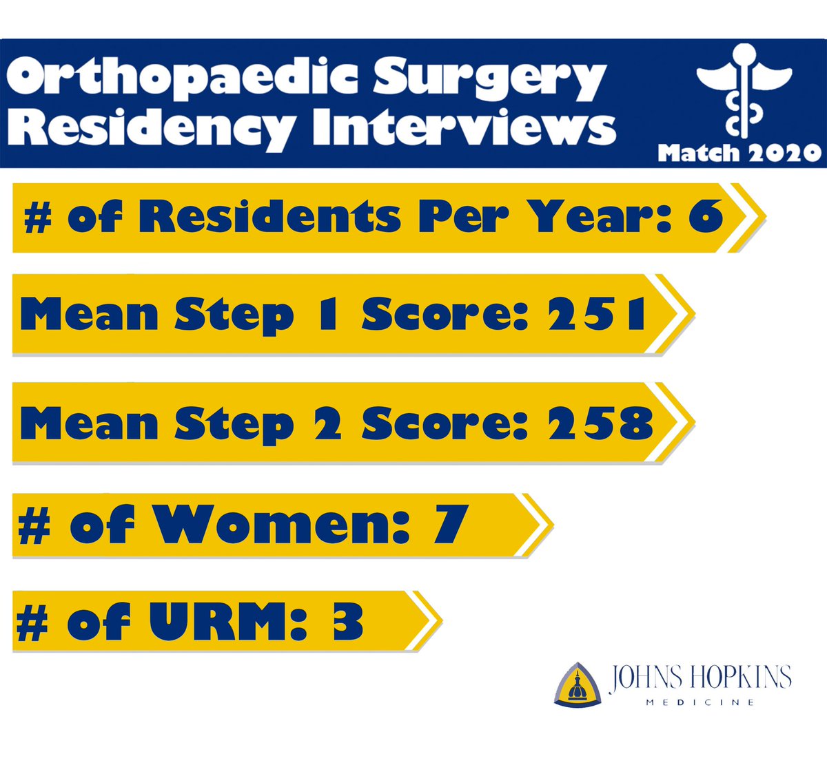 Transparency in the #OrthoMatch2021!  Proud to share info from ⁦⁦<a href="/HopkinsOrtho/">Johns Hopkins Orthopaedics</a>⁩!

#orthoresidency #orthotwitter #OrthoUnited ⁦<a href="/aoa1887/">AOA1887</a>⁩ ⁦<a href="/Str8bonesJim/">Jim Ficke</a>⁩ ⁦<a href="/AAOS1/">AAOS</a>⁩ ⁦<a href="/HopkinsMedicine/">Johns Hopkins Medicine</a>⁩ ⁦<a href="/orthomentor1/">orthomentor</a>⁩