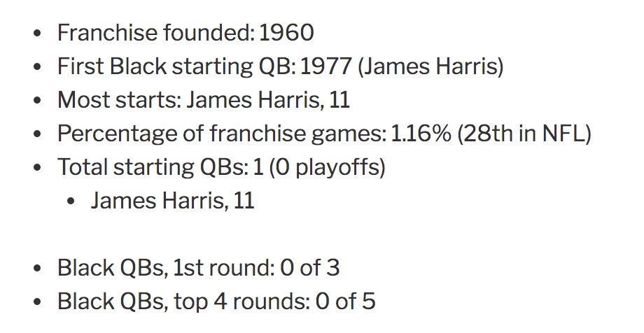 28. Los Angeles Chargers — 11 games https://readjack.wordpress.com/2020/09/17/the-complete-history-of-black-nfl-starting-quarterbacks-ranked-by-franchise/ #BlackQuarterbacks